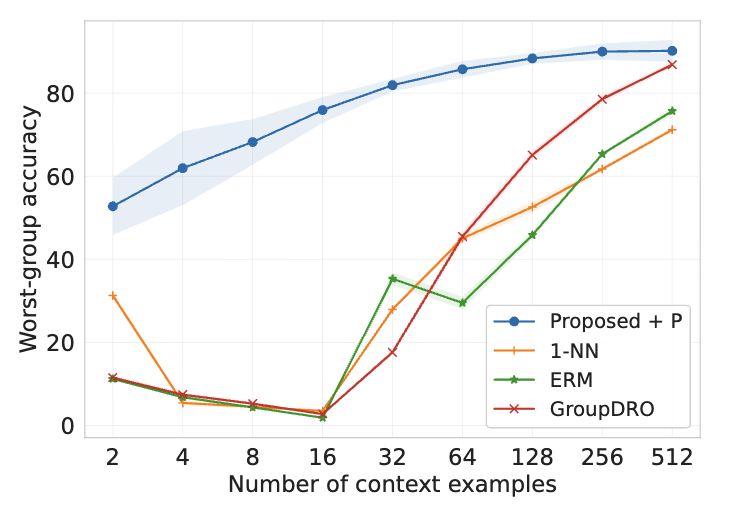 In-context Learning in Presence of Spurious Correlations