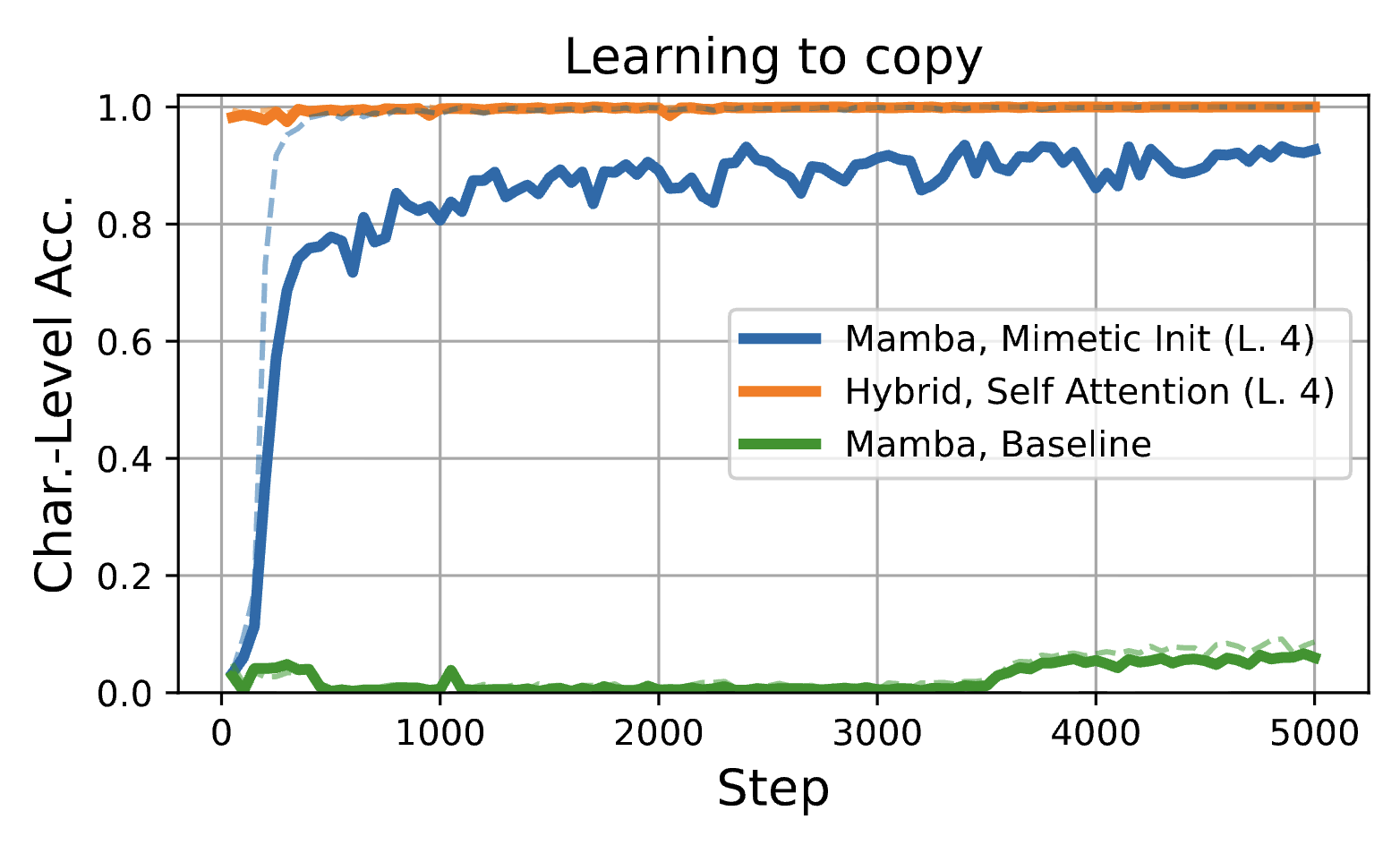 Mimetic initialization helps state space models learn to recall